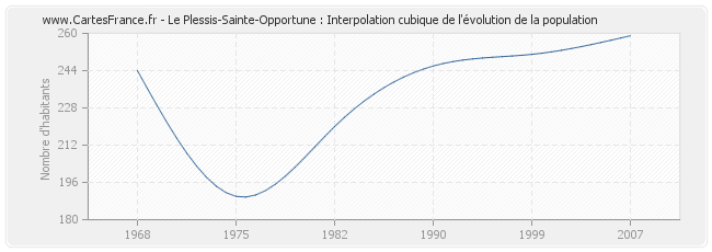 Le Plessis-Sainte-Opportune : Interpolation cubique de l'évolution de la population